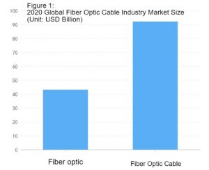 Global Fiber Optic Cable Market Size and Growth Prospects to 2022
