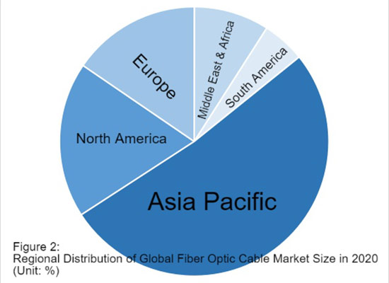fiber optic cable market