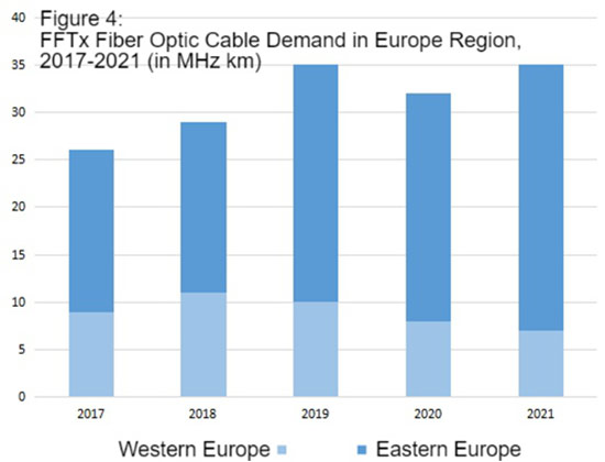 FTTx fiber optic cable