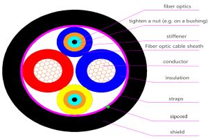 Very specific cross-sectional view of a hybrid fiber-optic cable.