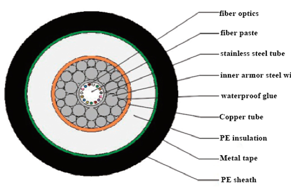 SUBMARINE FIBER OPTIC CABLE - Veri Cable