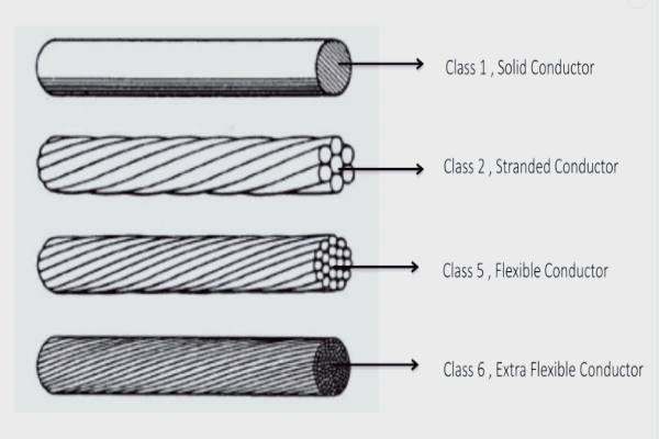 IEC 60228 classifies conductors